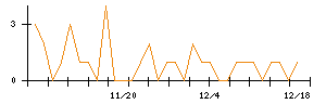 岡三証券グループのシグナル検出数推移