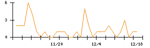 アニコム　ホールディングスのシグナル検出数推移