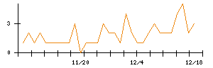 ＲＩＳＥのシグナル検出数推移