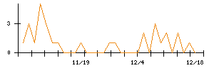 誠建設工業のシグナル検出数推移