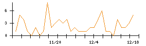 ＣａＳｙのシグナル検出数推移