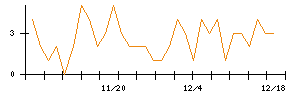 ＩＮＦＯＲＩＣＨのシグナル検出数推移