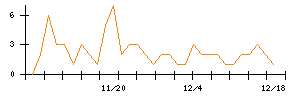 ＫＡＤＯＫＡＷＡのシグナル検出数推移