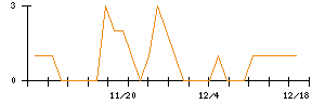 進学会ホールディングスのシグナル検出数推移