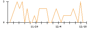 杉本商事のシグナル検出数推移