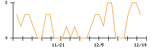 インターライフホールディングスのシグナル検出数推移