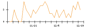 ＪＳＨのシグナル検出数推移