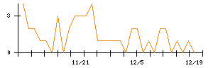 日本電技のシグナル検出数推移