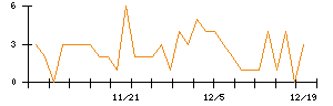 ＬＩＦＵＬＬのシグナル検出数推移