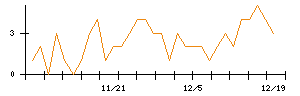 Ｃｒｏｓｓ　Ｅホールディングスのシグナル検出数推移