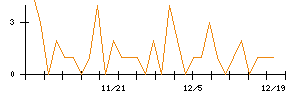 ＡＬＳＯＫのシグナル検出数推移