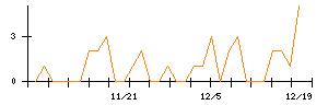 ＪＴＰのシグナル検出数推移