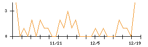 わらべや日洋ホールディングスのシグナル検出数推移