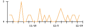 日本調理機のシグナル検出数推移