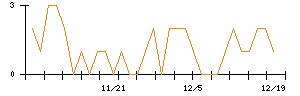 きちりホールディングスのシグナル検出数推移