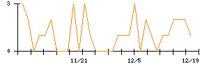 ヒロタグループホールディングスのシグナル検出数推移