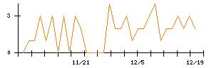 北日本紡績のシグナル検出数推移