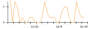 芦森工業のシグナル検出数推移