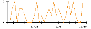 コメダホールディングスのシグナル検出数推移