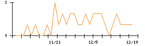 ホギメディカルのシグナル検出数推移