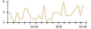 Ａｂａｌａｎｃｅのシグナル検出数推移