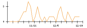 Ａｉｍｉｎｇのシグナル検出数推移