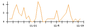 ペイクラウドホールディングスのシグナル検出数推移