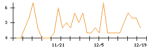 ｃｏｌｙのシグナル検出数推移