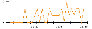 ポバール興業のシグナル検出数推移