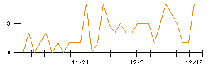 Ｔｒｕｅ　Ｄａｔａのシグナル検出数推移