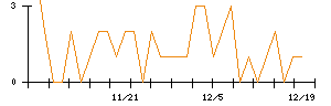 ＪＭＤＣのシグナル検出数推移