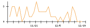 日本新薬のシグナル検出数推移