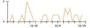 トスネットのシグナル検出数推移