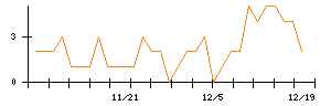 ＡＮＹＣＯＬＯＲのシグナル検出数推移