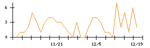 ｐｌｕｓｚｅｒｏのシグナル検出数推移