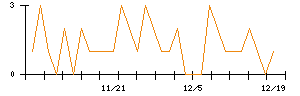 テリロジーホールディングスのシグナル検出数推移