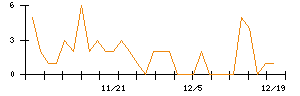 ｊｉｇ．ｊｐのシグナル検出数推移