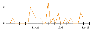 ＡＳＡＨＩ　ＥＩＴＯホールディングスのシグナル検出数推移