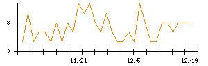 ＡＶＩＬＥＮのシグナル検出数推移