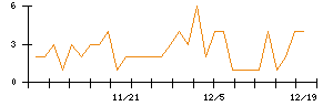 日本電解のシグナル検出数推移