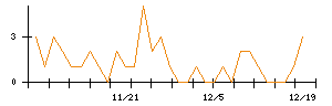 協立エアテックのシグナル検出数推移