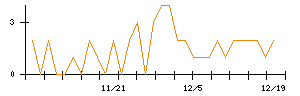 アイチコーポレーションのシグナル検出数推移