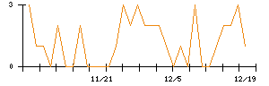 キュービーネットホールディングスのシグナル検出数推移