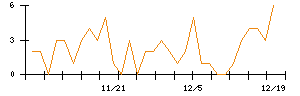 シキノハイテックのシグナル検出数推移