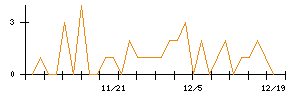 日本光電のシグナル検出数推移