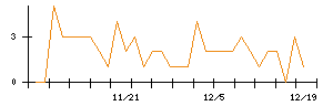 日本電子材料のシグナル検出数推移