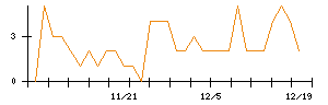 アンビスホールディングスのシグナル検出数推移