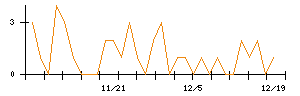 じもとホールディングスのシグナル検出数推移