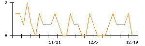 今仙電機製作所のシグナル検出数推移