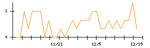 アイリックコーポレーションのシグナル検出数推移